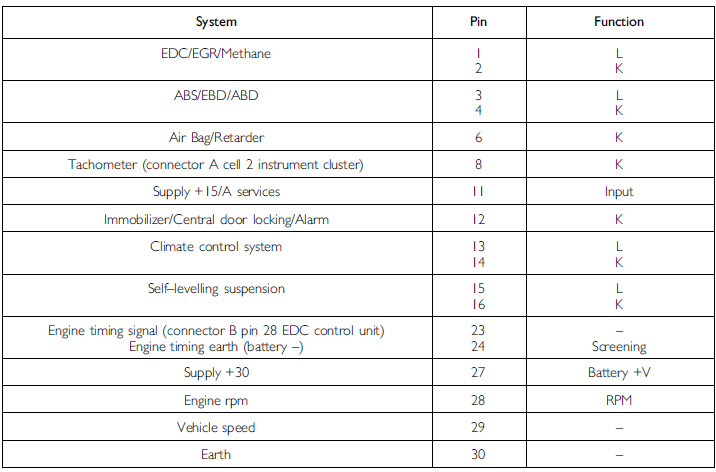 Распиновка для IVECO